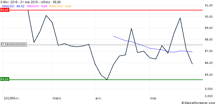 Grafico UBS ETF (CH)  Platinum ETF - USD