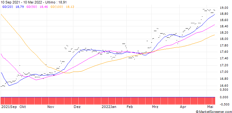 Grafico Xtrackers MSCI China ETF 2C