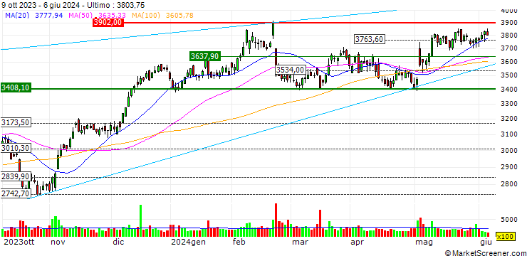 Grafico Booking Holdings Inc.