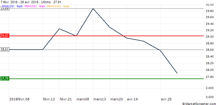 Grafico Xtrackers S&P 500 UCITS ETF 3C (CHF hedged) - CHF