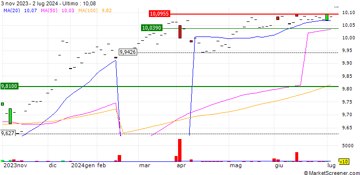 Grafico UBS ETF  J.P. Morgan USD EM Diversified Bond 1-5 UCITS ETF (hedged to CHF) A-acc - CHF