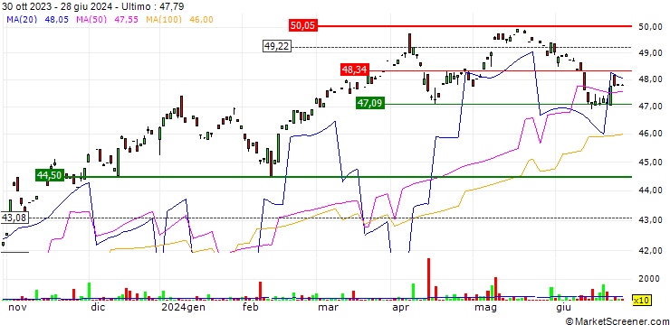Grafico Global X Canadian High Dividend Index Corporate Class ETF - CAD