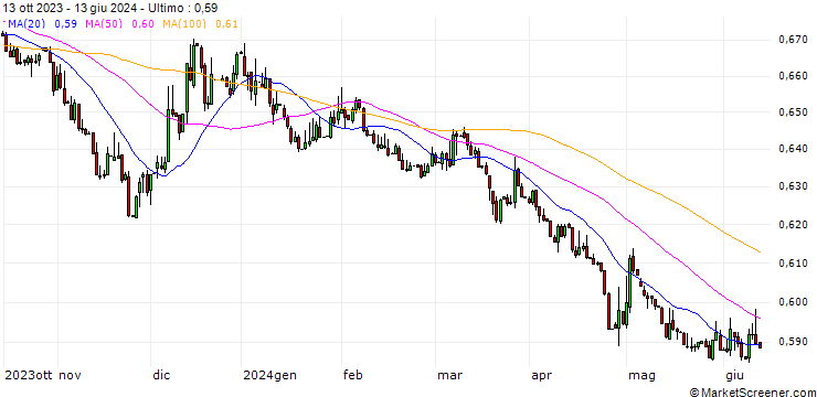 Grafico Japanese Yen / Albanian Lek (JPY/ALL)