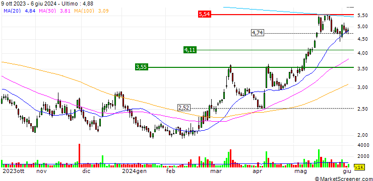 Grafico Vulcan Energy Resources Limited
