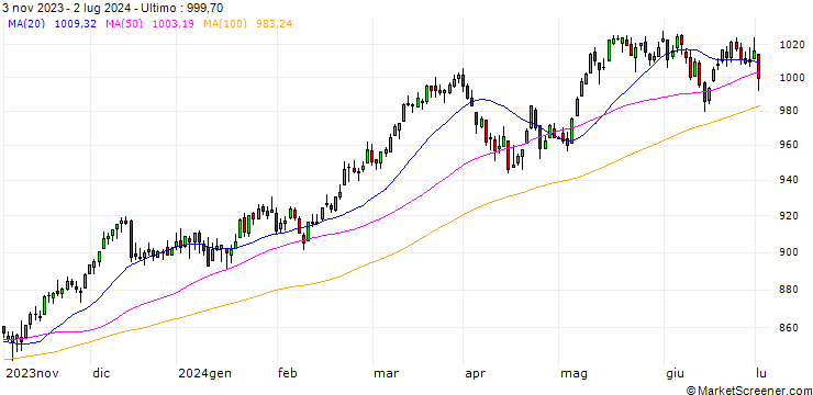 Grafico STOXX EUROPE 600 INSRNCE(EUR)(TRN)