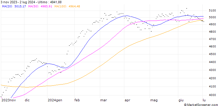 Grafico EURO STOXX TMI GROWTH LARGE(EUR)(TRN)