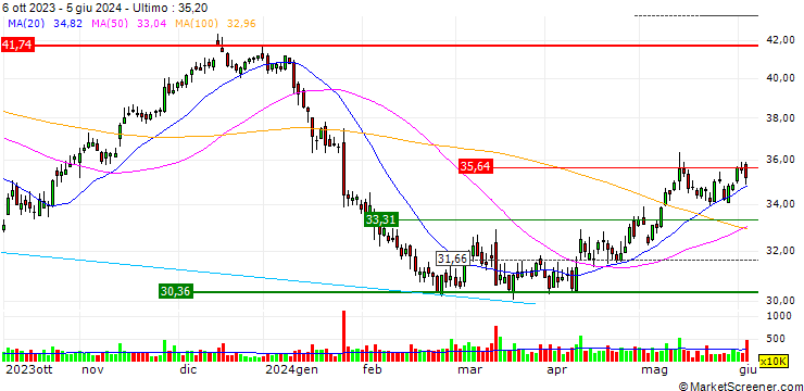 Grafico OPEN END TURBO CALL WARRANT - RWE AG