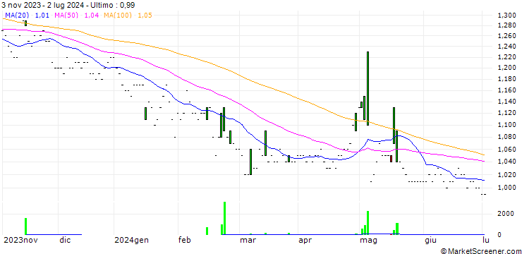 Grafico Hang Lung Group Limited