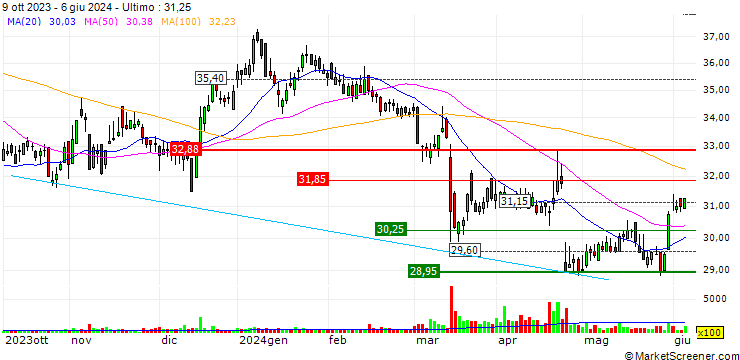 Grafico TURBO UNLIMITED LONG- OPTIONSSCHEIN OHNE STOPP-LOSS-LEVEL - RTL GROUP