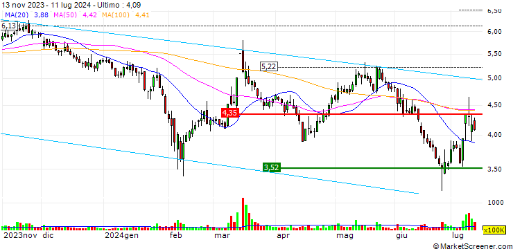 Grafico Luoxin Pharmaceuticals Group Stock Co., Ltd.
