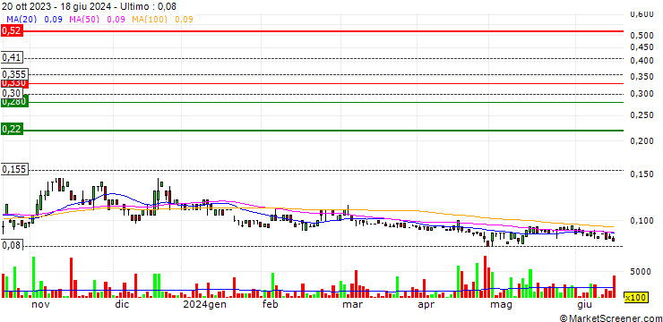 Grafico archTIS Limited