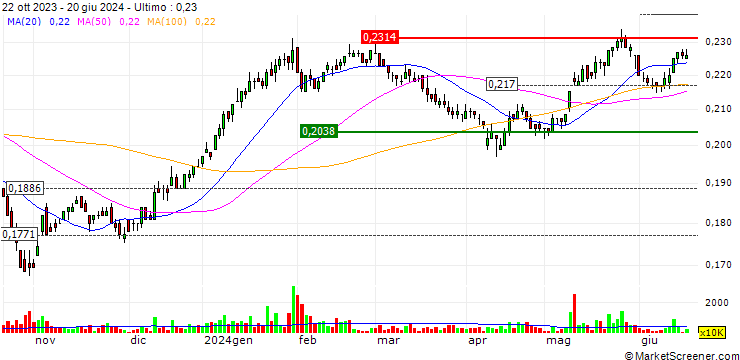 Grafico National Industries Group Holding - KPSC