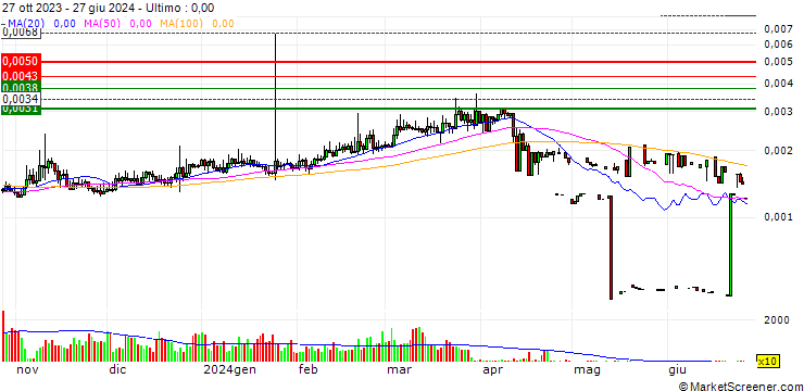 Grafico Ripio (RCN/USD)
