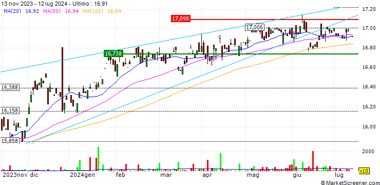 Grafico Invesco AT1 Capital Bond UCITS ETF Dist - USD