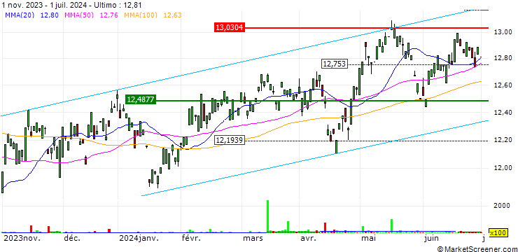 Grafico BNP Paribas Easy MSCI Emerging SRI S-Series PAB 5% Capped UCITS ETF - C - EUR