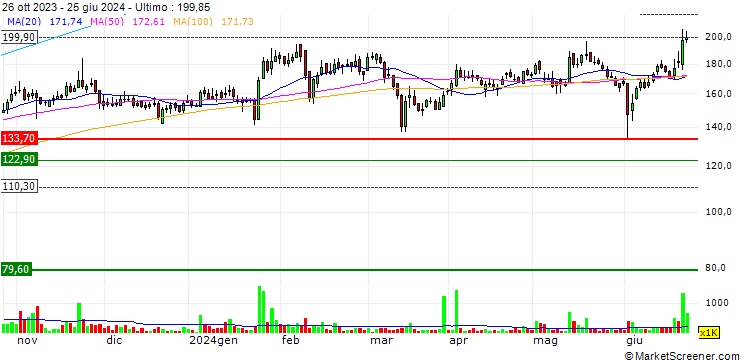Grafico The Bombay Dyeing and Manufacturing Company Limited