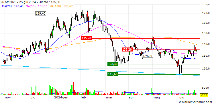 Grafico Greaves Cotton Limited