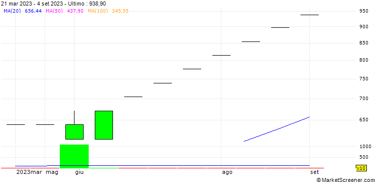 Grafico Easy Fincorp Limited