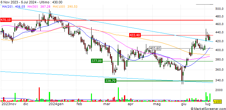 Grafico IOL Chemicals and Pharmaceuticals Limited