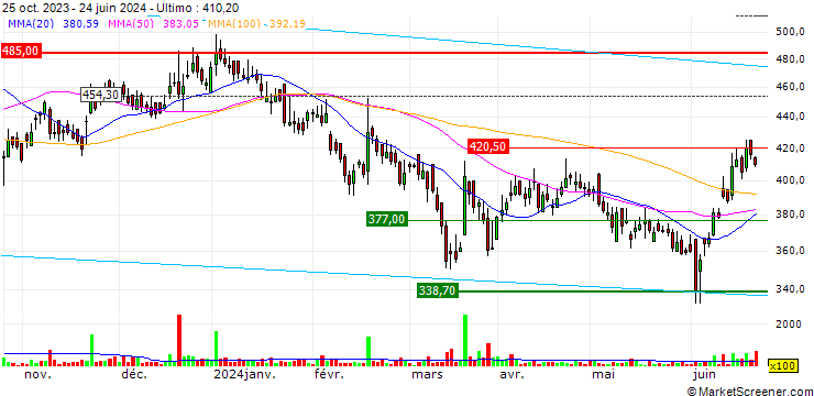 Grafico IOL Chemicals and Pharmaceuticals Limited