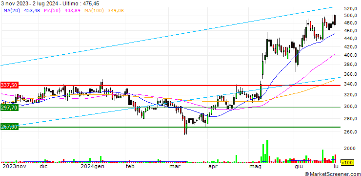 Grafico D-Link (India) Limited