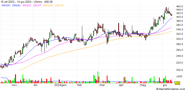 Grafico STEL Holdings Limited