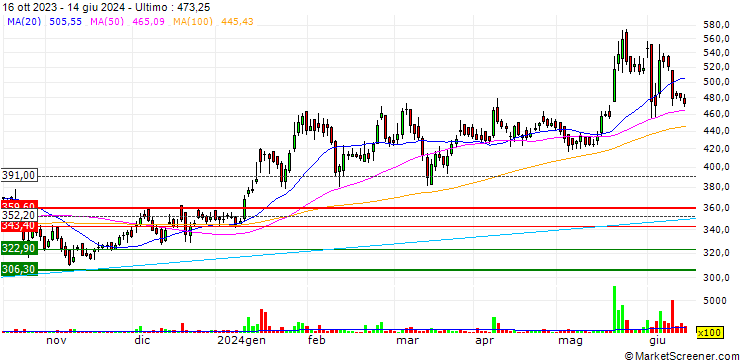 Grafico PNC Infratech Limited