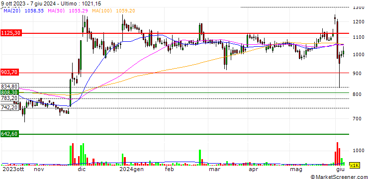 Grafico Adani Energy Solutions Limited