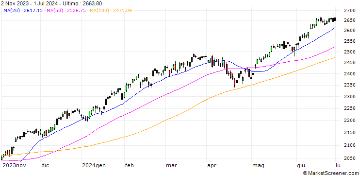 Grafico S&P 100