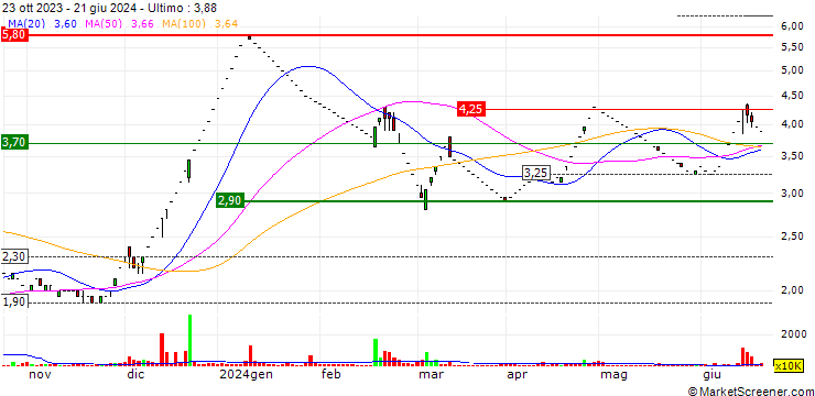 Grafico Reliance Home Finance Limited