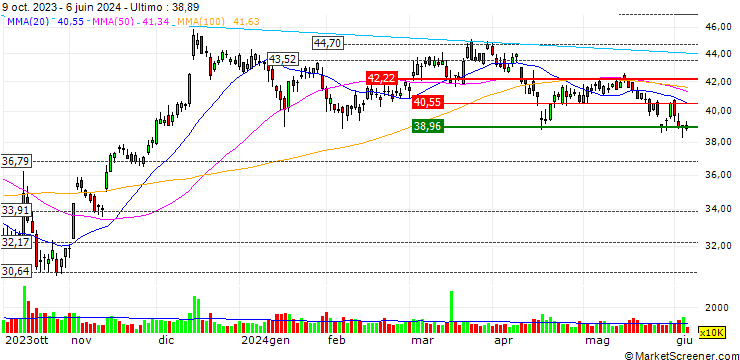 Grafico OPEN END TURBO OPTIONSSCHEIN LONG - U.S. BANCORP
