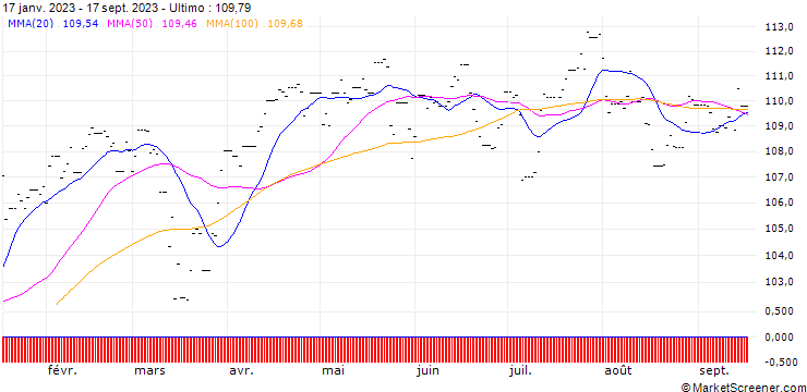 Grafico Xtrackers Stoxx Europe 600 UCITS ETF (DR) 1C - EUR