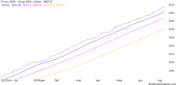 Grafico Sol.Austr.Bank.Sen.Float.Ra.Bd Index (Price) (AUD)
