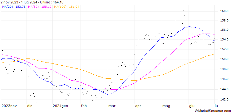 Grafico Solactive Commodity Composite Index (Total Return) (USD)