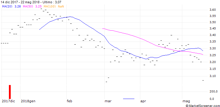 Grafico Centrale del Latte d'Italia S.p.A.