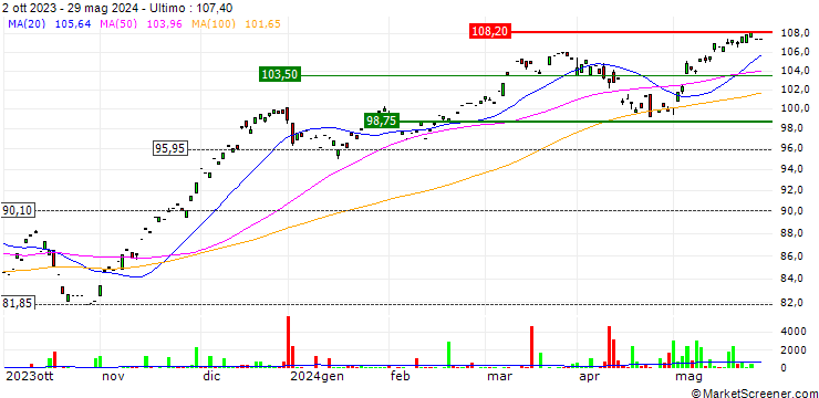 Grafico Lyxor STOXX Europe 600 Financial Services UCITS ETF - Acc - EUR