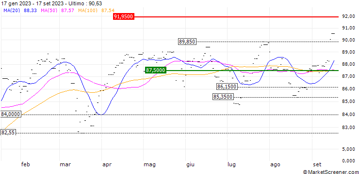 Grafico Invesco FTSE 100 ETF