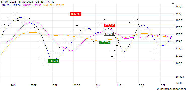 Grafico Invesco FTSE 250 ETF