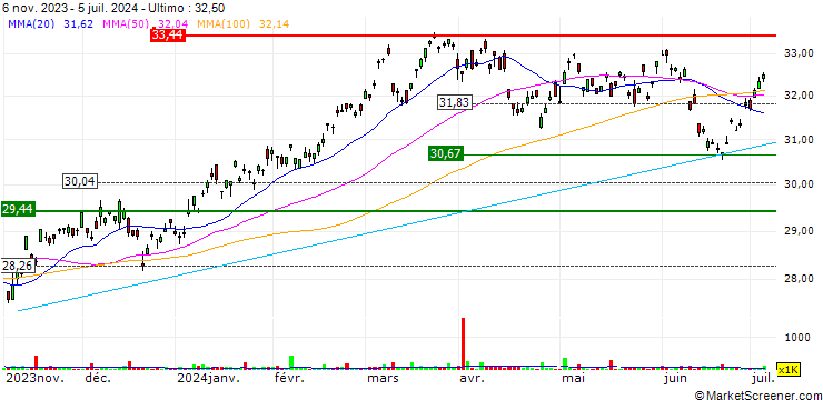 Grafico iShares MSCI Japan Value ETF - Acc - USD