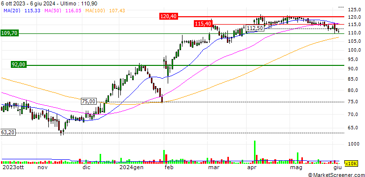 Grafico MultiChoice Group Limited