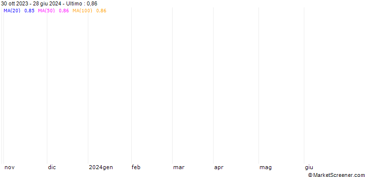 Grafico EUR/GBP Future (RP) - CMG/C6
