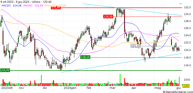 Grafico UNLIMITED TURBO LONG - HELVETIA HOLDING