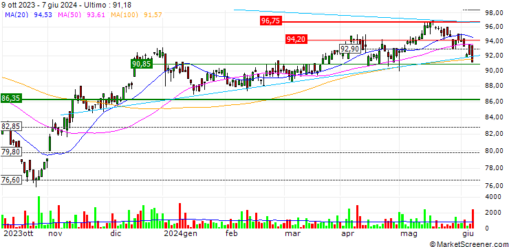 Grafico VanEck AMX UCITS ETF - EUR