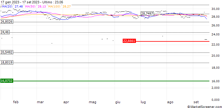 Grafico HSBC FTSE 250 ETF