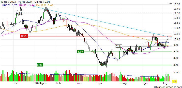 Grafico Direxion Daily S&P Oil & Gas Exp. & Prod. Bear 2X Shares ETF - USD