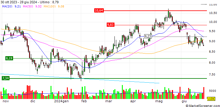 Grafico Geely Automobile Holdings Limited