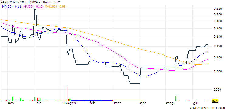 Grafico Fortune Sun (China) Holdings Limited