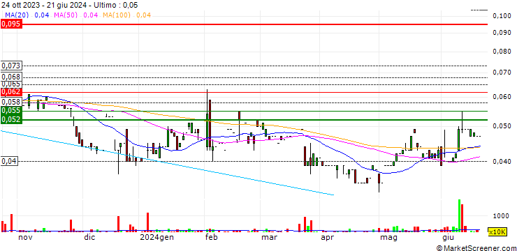 Grafico Sino Golf Holdings Limited