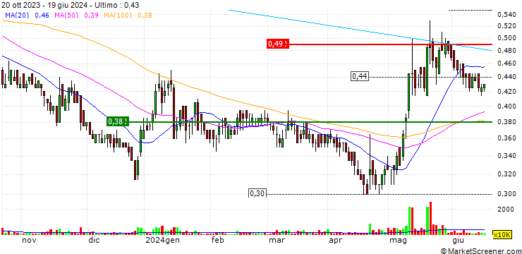 Grafico GCL New Energy Holdings Limited