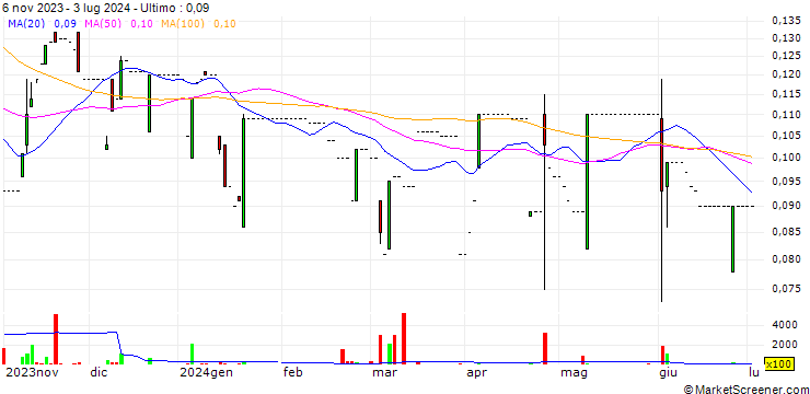 Grafico Ares Asia Limited